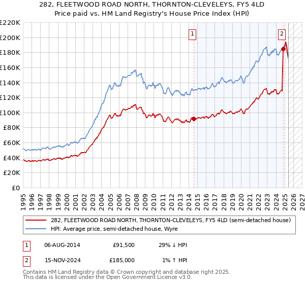 282, FLEETWOOD ROAD NORTH, THORNTON-CLEVELEYS, FY5 4LD: Price paid vs HM Land Registry's House Price Index