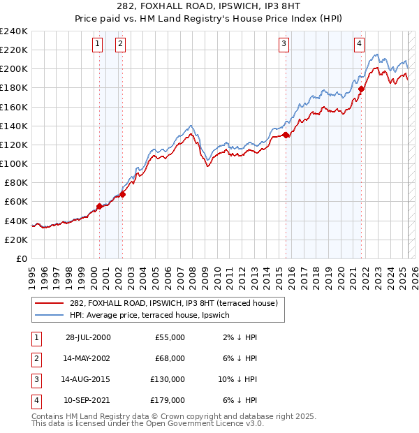 282, FOXHALL ROAD, IPSWICH, IP3 8HT: Price paid vs HM Land Registry's House Price Index
