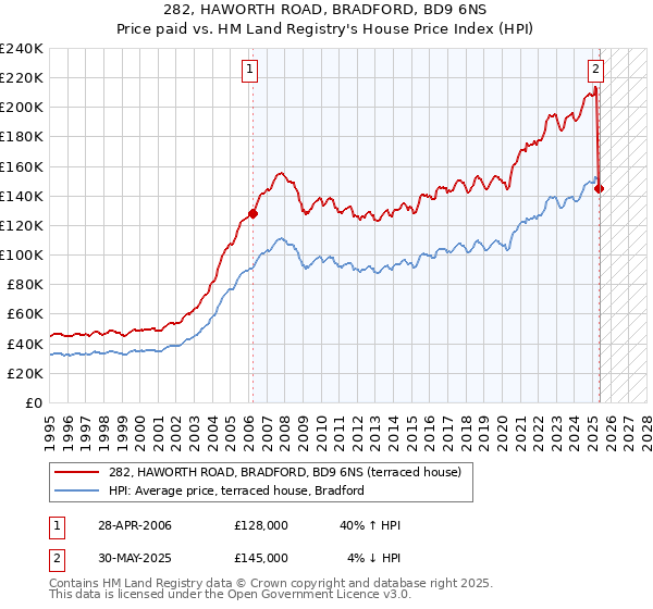 282, HAWORTH ROAD, BRADFORD, BD9 6NS: Price paid vs HM Land Registry's House Price Index