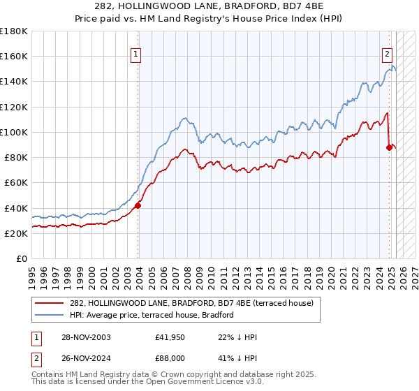 282, HOLLINGWOOD LANE, BRADFORD, BD7 4BE: Price paid vs HM Land Registry's House Price Index