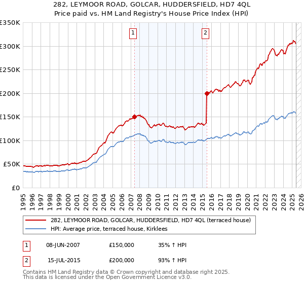 282, LEYMOOR ROAD, GOLCAR, HUDDERSFIELD, HD7 4QL: Price paid vs HM Land Registry's House Price Index