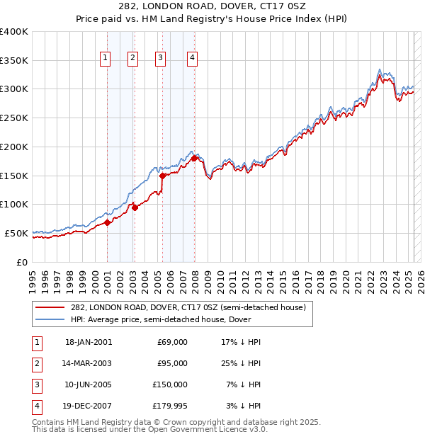 282, LONDON ROAD, DOVER, CT17 0SZ: Price paid vs HM Land Registry's House Price Index