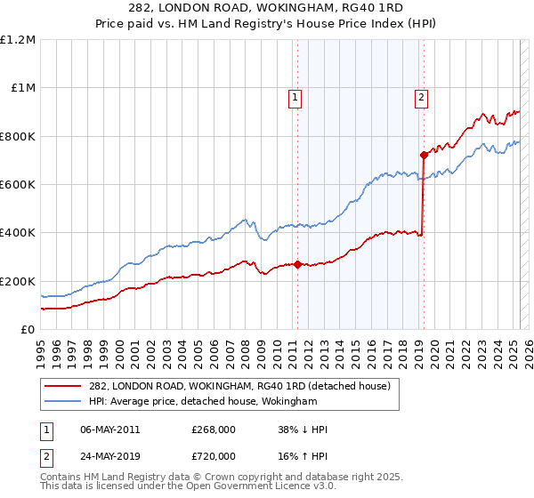 282, LONDON ROAD, WOKINGHAM, RG40 1RD: Price paid vs HM Land Registry's House Price Index