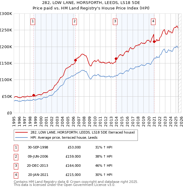 282, LOW LANE, HORSFORTH, LEEDS, LS18 5DE: Price paid vs HM Land Registry's House Price Index