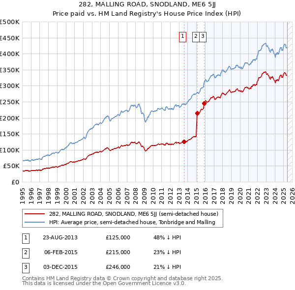 282, MALLING ROAD, SNODLAND, ME6 5JJ: Price paid vs HM Land Registry's House Price Index