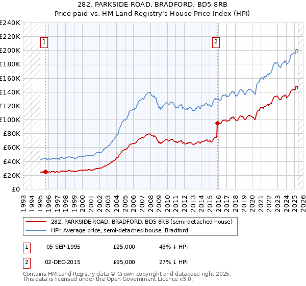 282, PARKSIDE ROAD, BRADFORD, BD5 8RB: Price paid vs HM Land Registry's House Price Index