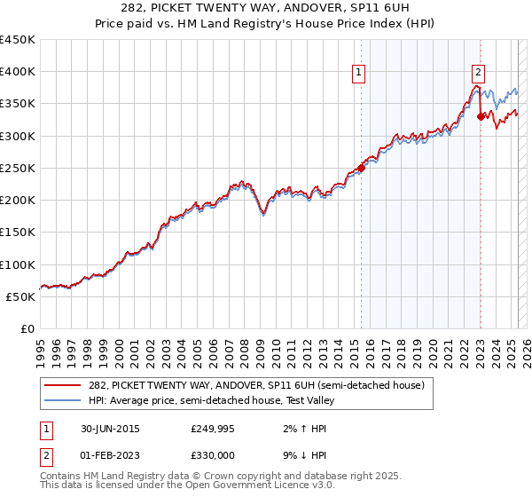 282, PICKET TWENTY WAY, ANDOVER, SP11 6UH: Price paid vs HM Land Registry's House Price Index