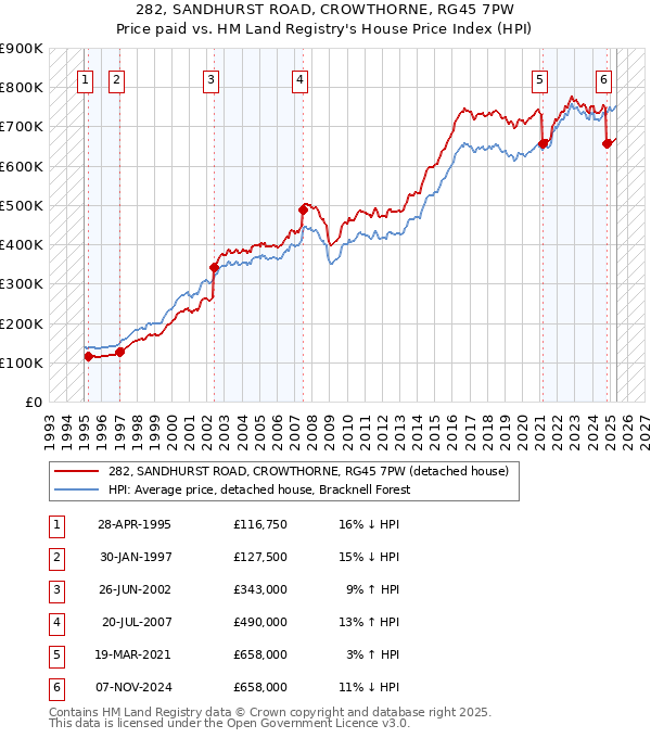 282, SANDHURST ROAD, CROWTHORNE, RG45 7PW: Price paid vs HM Land Registry's House Price Index