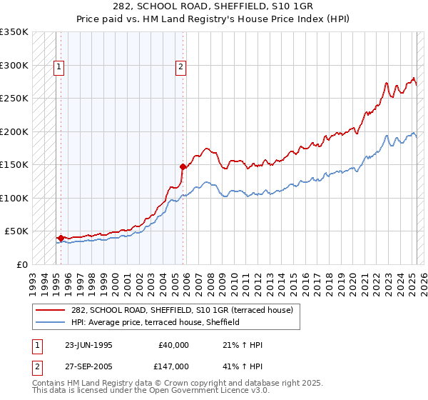 282, SCHOOL ROAD, SHEFFIELD, S10 1GR: Price paid vs HM Land Registry's House Price Index