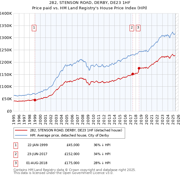 282, STENSON ROAD, DERBY, DE23 1HF: Price paid vs HM Land Registry's House Price Index