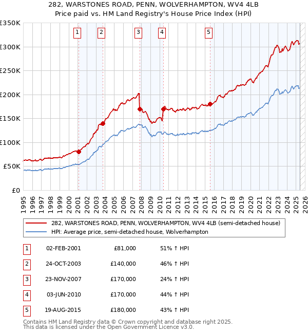 282, WARSTONES ROAD, PENN, WOLVERHAMPTON, WV4 4LB: Price paid vs HM Land Registry's House Price Index