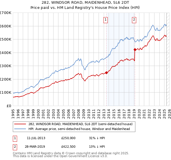 282, WINDSOR ROAD, MAIDENHEAD, SL6 2DT: Price paid vs HM Land Registry's House Price Index