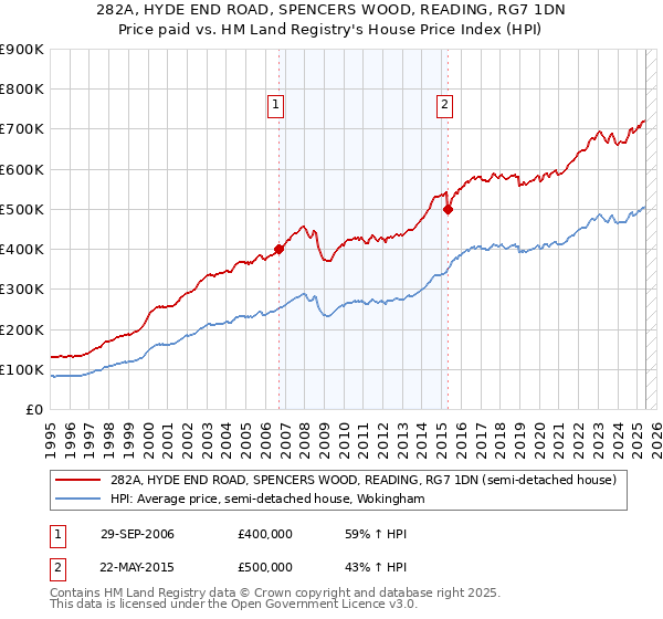 282A, HYDE END ROAD, SPENCERS WOOD, READING, RG7 1DN: Price paid vs HM Land Registry's House Price Index