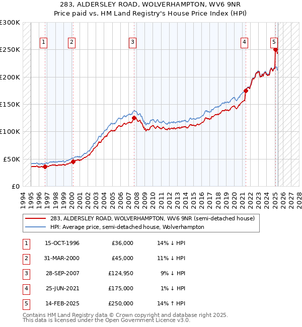 283, ALDERSLEY ROAD, WOLVERHAMPTON, WV6 9NR: Price paid vs HM Land Registry's House Price Index