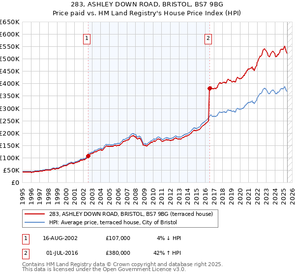 283, ASHLEY DOWN ROAD, BRISTOL, BS7 9BG: Price paid vs HM Land Registry's House Price Index