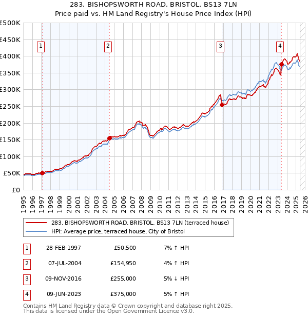 283, BISHOPSWORTH ROAD, BRISTOL, BS13 7LN: Price paid vs HM Land Registry's House Price Index