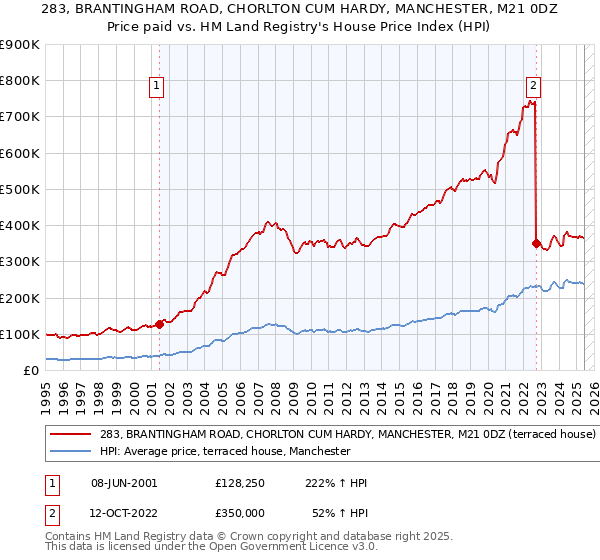 283, BRANTINGHAM ROAD, CHORLTON CUM HARDY, MANCHESTER, M21 0DZ: Price paid vs HM Land Registry's House Price Index