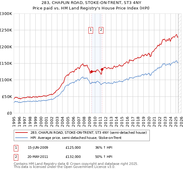 283, CHAPLIN ROAD, STOKE-ON-TRENT, ST3 4NY: Price paid vs HM Land Registry's House Price Index