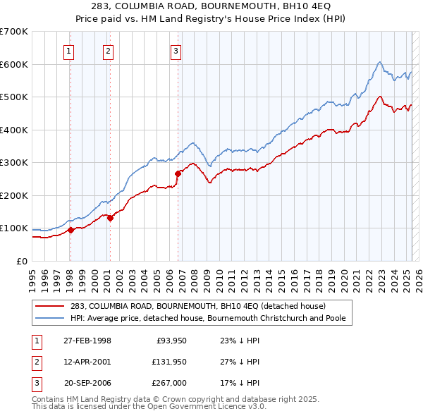 283, COLUMBIA ROAD, BOURNEMOUTH, BH10 4EQ: Price paid vs HM Land Registry's House Price Index