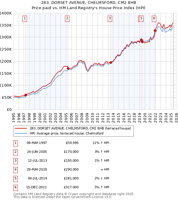 283, DORSET AVENUE, CHELMSFORD, CM2 8HB: Price paid vs HM Land Registry's House Price Index