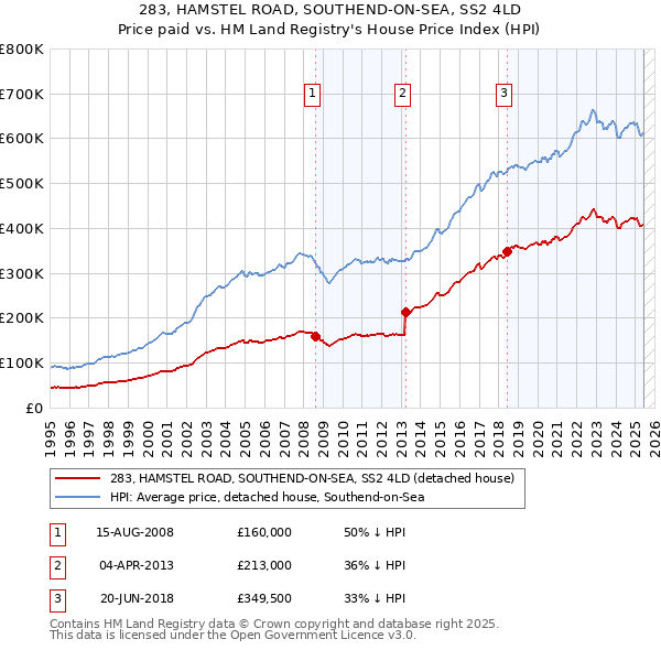 283, HAMSTEL ROAD, SOUTHEND-ON-SEA, SS2 4LD: Price paid vs HM Land Registry's House Price Index