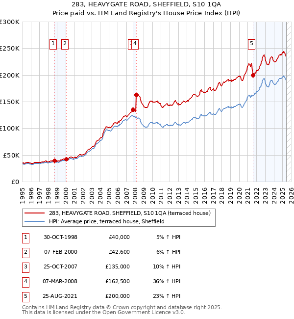 283, HEAVYGATE ROAD, SHEFFIELD, S10 1QA: Price paid vs HM Land Registry's House Price Index