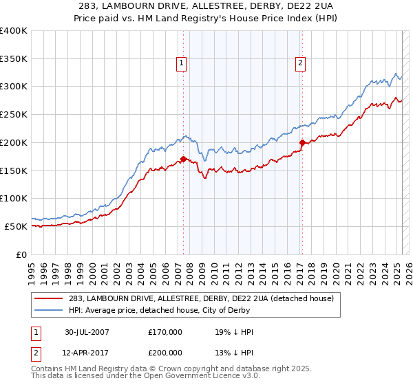 283, LAMBOURN DRIVE, ALLESTREE, DERBY, DE22 2UA: Price paid vs HM Land Registry's House Price Index