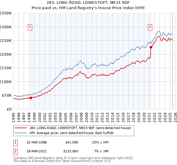 283, LONG ROAD, LOWESTOFT, NR33 9DF: Price paid vs HM Land Registry's House Price Index