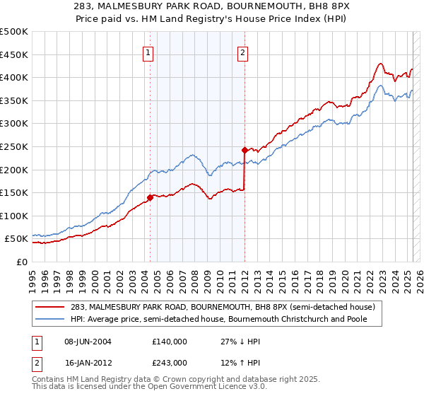 283, MALMESBURY PARK ROAD, BOURNEMOUTH, BH8 8PX: Price paid vs HM Land Registry's House Price Index