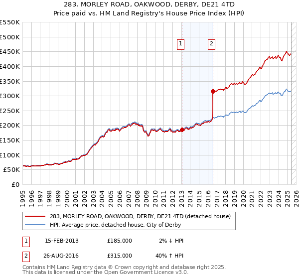 283, MORLEY ROAD, OAKWOOD, DERBY, DE21 4TD: Price paid vs HM Land Registry's House Price Index