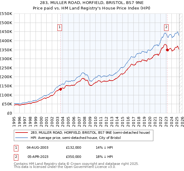 283, MULLER ROAD, HORFIELD, BRISTOL, BS7 9NE: Price paid vs HM Land Registry's House Price Index