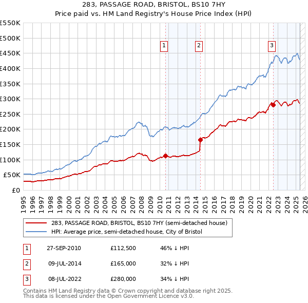 283, PASSAGE ROAD, BRISTOL, BS10 7HY: Price paid vs HM Land Registry's House Price Index