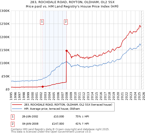 283, ROCHDALE ROAD, ROYTON, OLDHAM, OL2 5SX: Price paid vs HM Land Registry's House Price Index