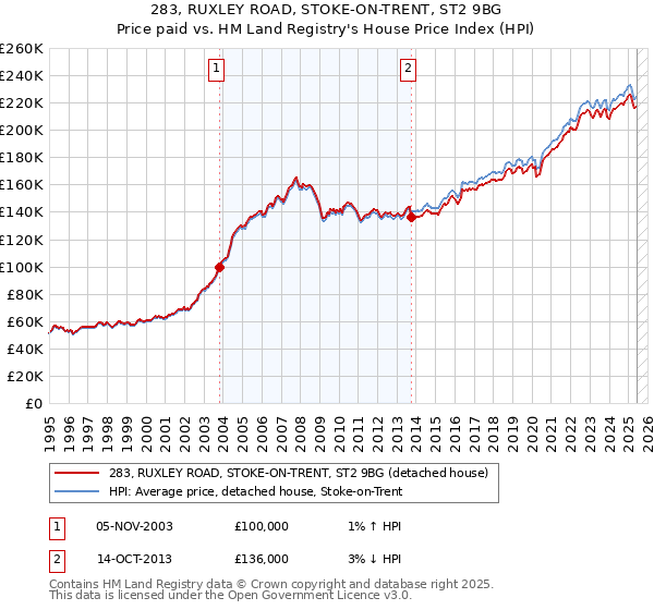283, RUXLEY ROAD, STOKE-ON-TRENT, ST2 9BG: Price paid vs HM Land Registry's House Price Index