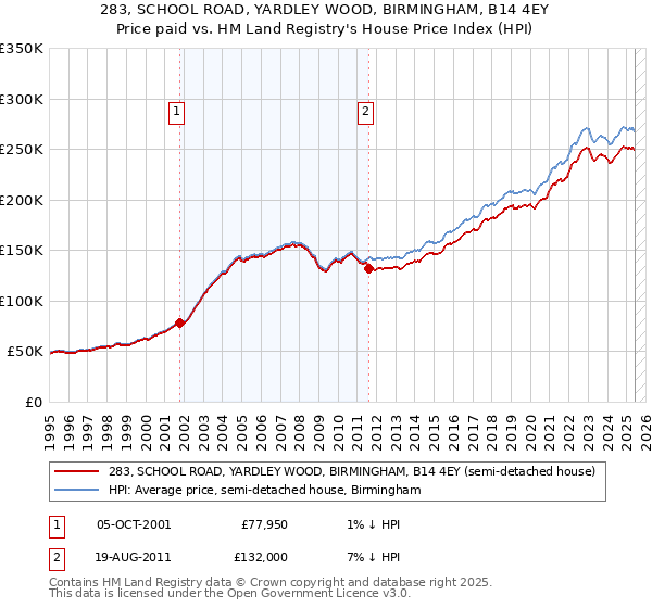 283, SCHOOL ROAD, YARDLEY WOOD, BIRMINGHAM, B14 4EY: Price paid vs HM Land Registry's House Price Index