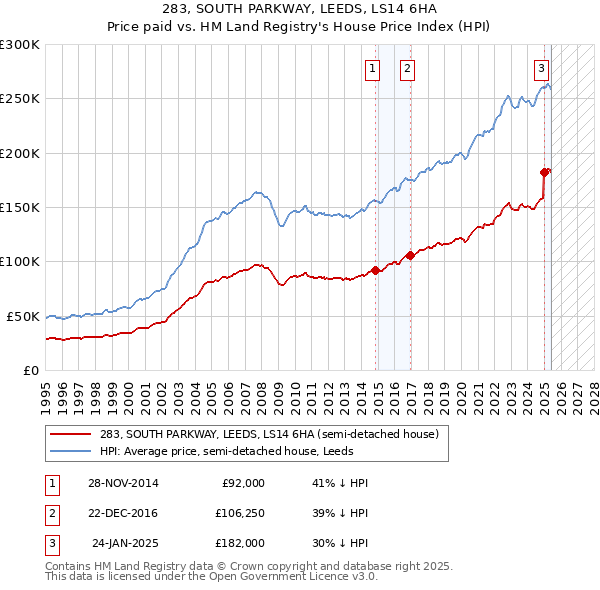 283, SOUTH PARKWAY, LEEDS, LS14 6HA: Price paid vs HM Land Registry's House Price Index