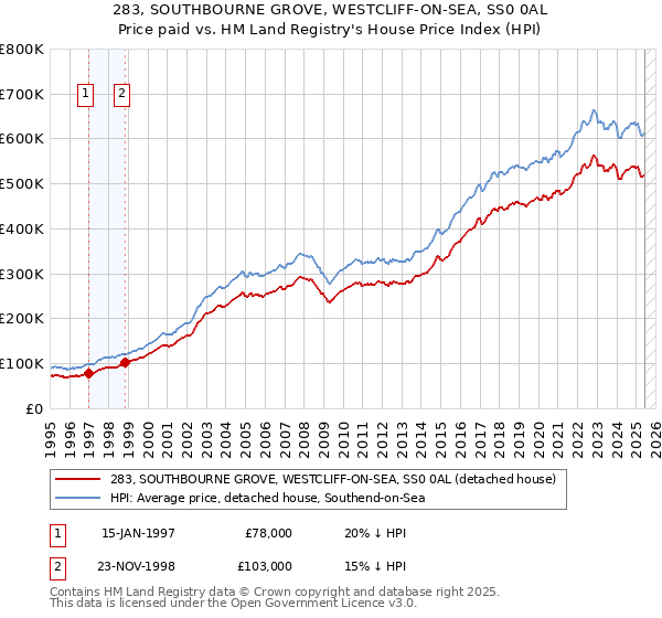 283, SOUTHBOURNE GROVE, WESTCLIFF-ON-SEA, SS0 0AL: Price paid vs HM Land Registry's House Price Index