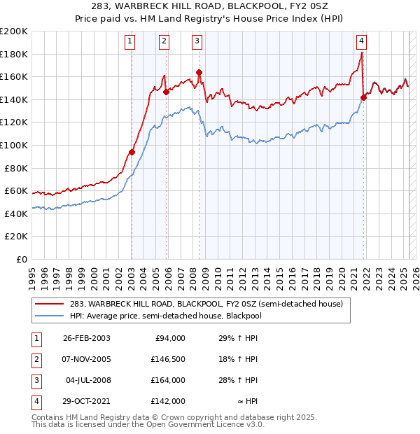 283, WARBRECK HILL ROAD, BLACKPOOL, FY2 0SZ: Price paid vs HM Land Registry's House Price Index