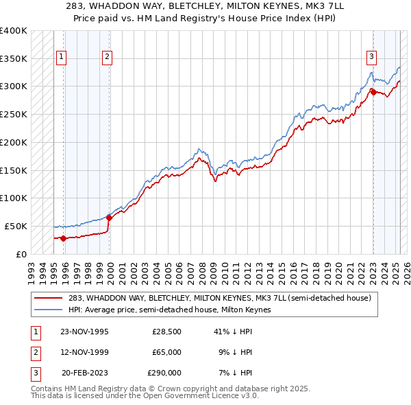 283, WHADDON WAY, BLETCHLEY, MILTON KEYNES, MK3 7LL: Price paid vs HM Land Registry's House Price Index