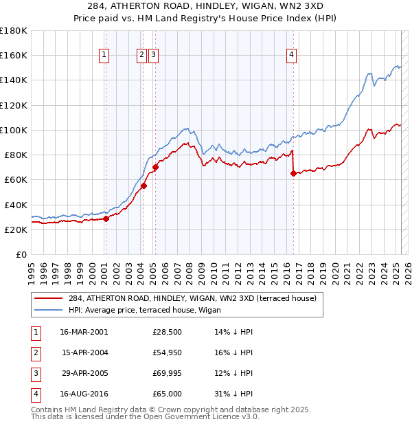 284, ATHERTON ROAD, HINDLEY, WIGAN, WN2 3XD: Price paid vs HM Land Registry's House Price Index