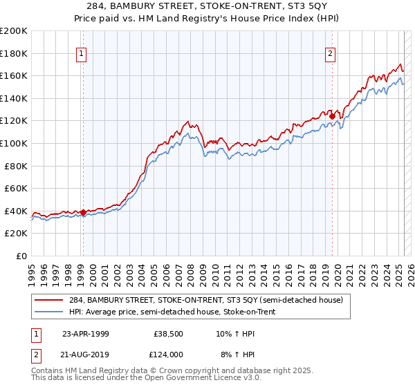 284, BAMBURY STREET, STOKE-ON-TRENT, ST3 5QY: Price paid vs HM Land Registry's House Price Index