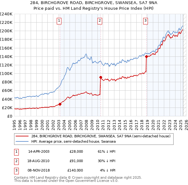 284, BIRCHGROVE ROAD, BIRCHGROVE, SWANSEA, SA7 9NA: Price paid vs HM Land Registry's House Price Index