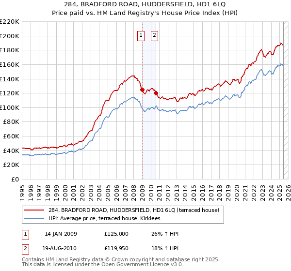 284, BRADFORD ROAD, HUDDERSFIELD, HD1 6LQ: Price paid vs HM Land Registry's House Price Index