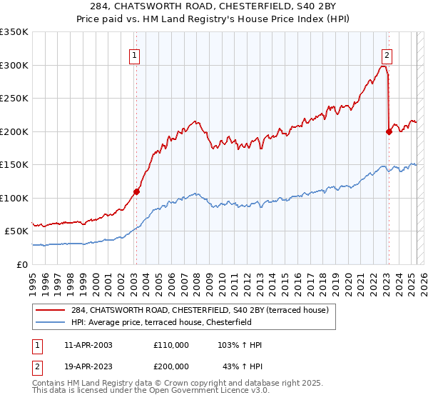 284, CHATSWORTH ROAD, CHESTERFIELD, S40 2BY: Price paid vs HM Land Registry's House Price Index