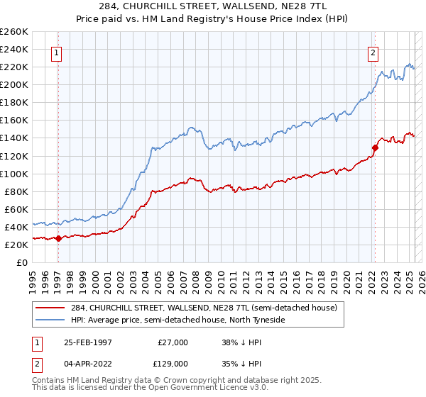 284, CHURCHILL STREET, WALLSEND, NE28 7TL: Price paid vs HM Land Registry's House Price Index