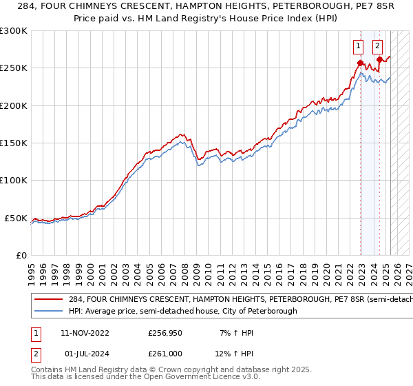 284, FOUR CHIMNEYS CRESCENT, HAMPTON HEIGHTS, PETERBOROUGH, PE7 8SR: Price paid vs HM Land Registry's House Price Index