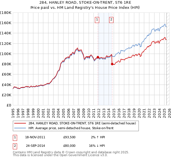284, HANLEY ROAD, STOKE-ON-TRENT, ST6 1RE: Price paid vs HM Land Registry's House Price Index