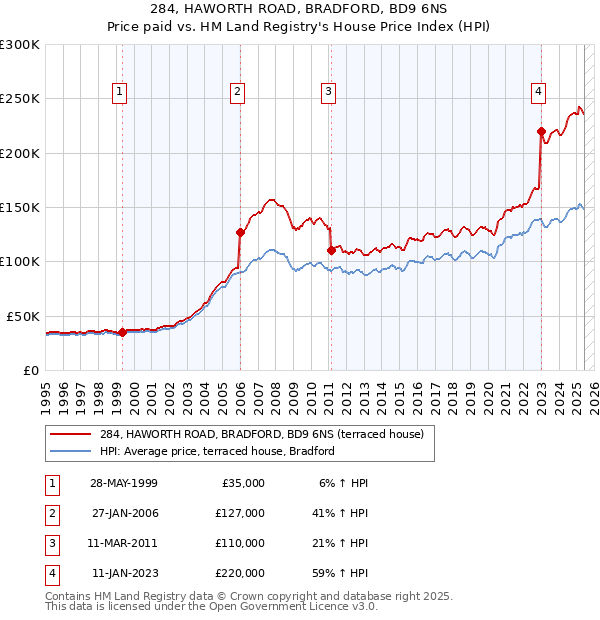 284, HAWORTH ROAD, BRADFORD, BD9 6NS: Price paid vs HM Land Registry's House Price Index