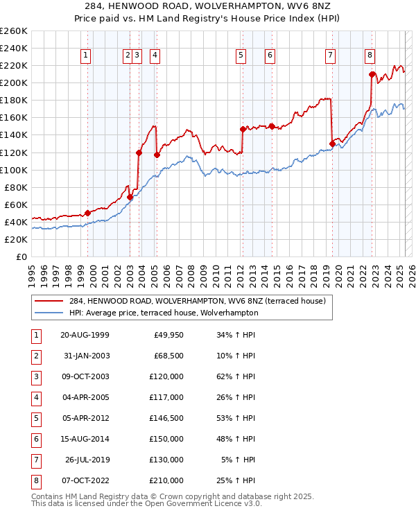 284, HENWOOD ROAD, WOLVERHAMPTON, WV6 8NZ: Price paid vs HM Land Registry's House Price Index