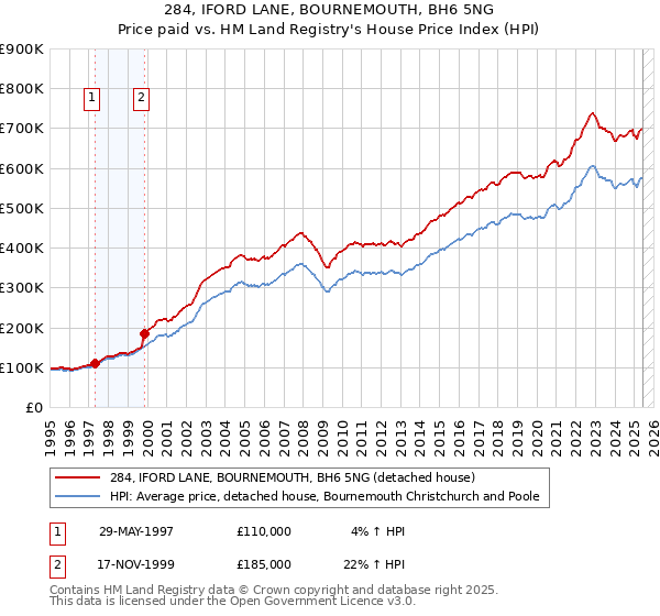 284, IFORD LANE, BOURNEMOUTH, BH6 5NG: Price paid vs HM Land Registry's House Price Index